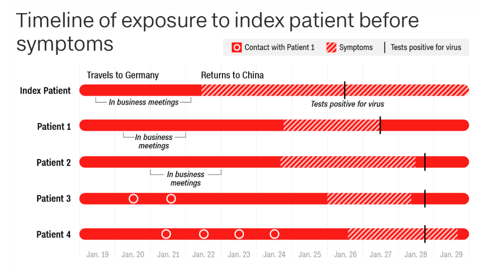Timeline of exposure to index patient before symptoms